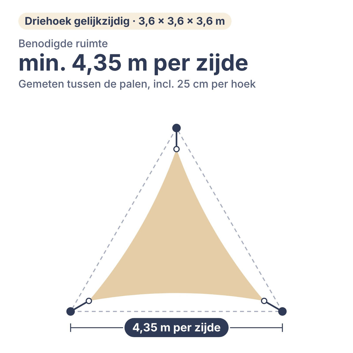 Benodigde ruimte voor schaduwdoek driehoek gelijkzijdig 3,6 × 3,6 × 3,6 m: min. 4,35 m per zijde tussen de palen, inclusief 25 cm per hoek