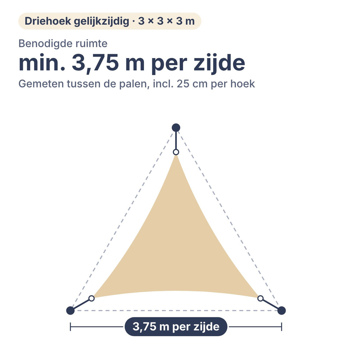 Benodigde ruimte voor schaduwdoek driehoek gelijkzijdig 3 × 3 × 3 m: min. 3,75 m per zijde tussen de palen, inclusief 25 cm per hoek