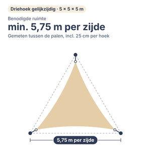 Benodigde ruimte voor schaduwdoek driehoek gelijkzijdig 5 × 5 × 5 m: min. 5,75 m per zijde tussen de palen, inclusief 25 cm per hoek