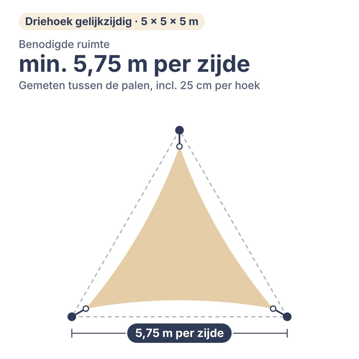 Benodigde ruimte voor schaduwdoek driehoek gelijkzijdig 5 × 5 × 5 m: min. 5,75 m per zijde tussen de palen, inclusief 25 cm per hoek