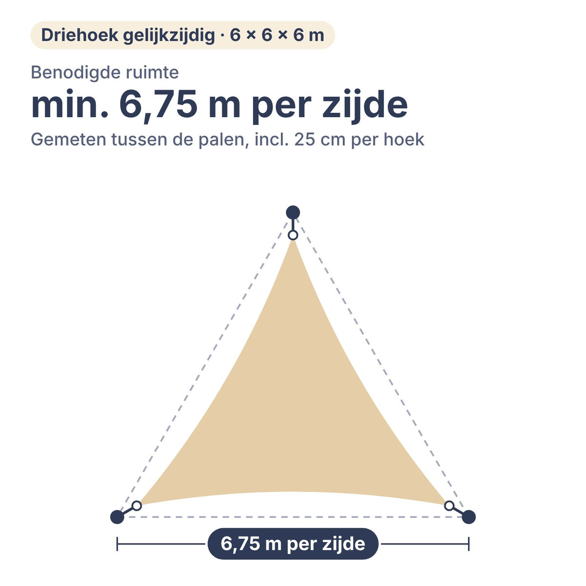 Benodigde ruimte voor schaduwdoek driehoek gelijkzijdig 6 × 6 × 6 m: min. 6,75 m per zijde tussen de palen, inclusief 25 cm per hoek