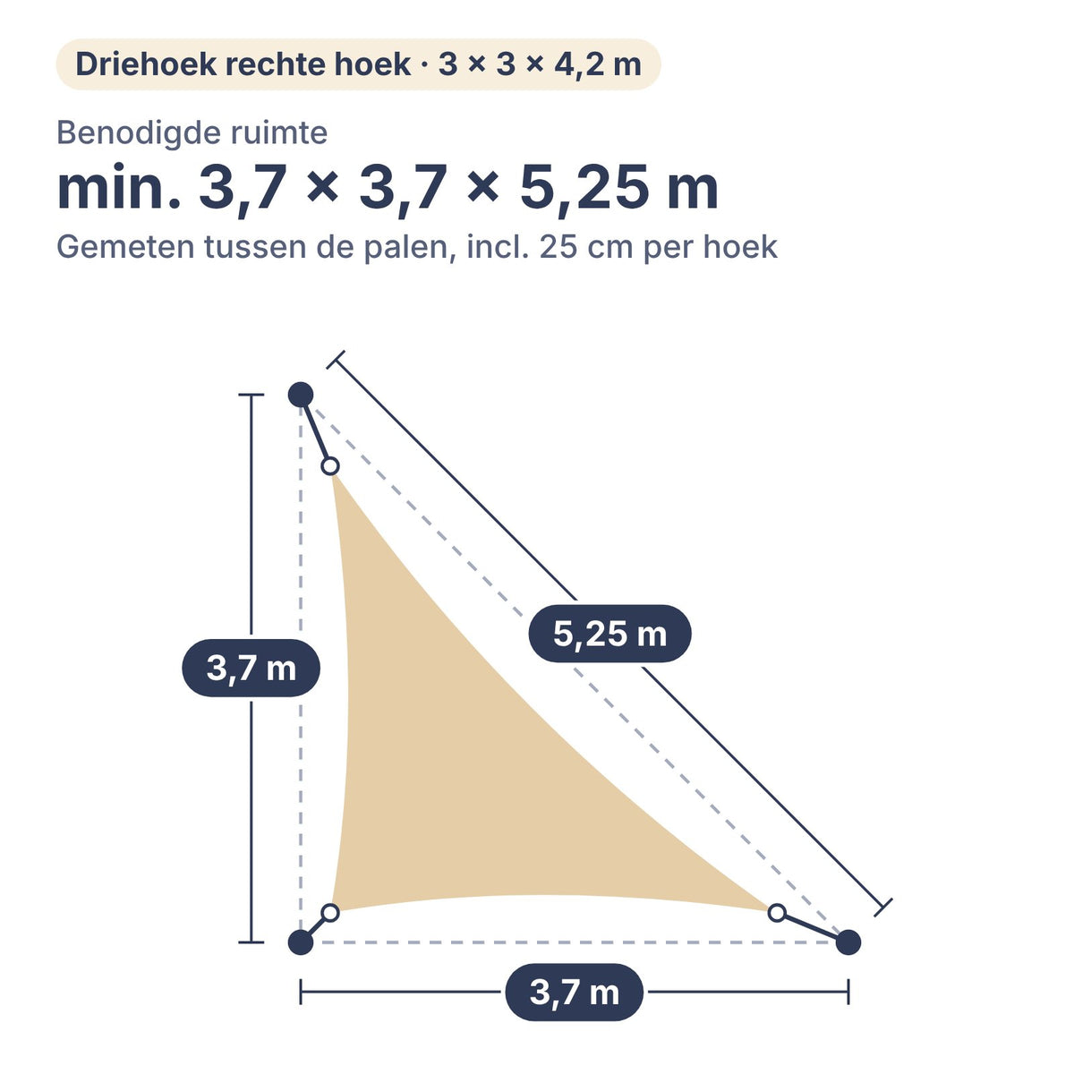 Benodigde ruimte voor schaduwdoek driehoek met rechte hoek 3 × 3 × 4,2 m: min. 3,7 × 3,7 × 5,25 m tussen de palen, inclusief 25 cm per hoek