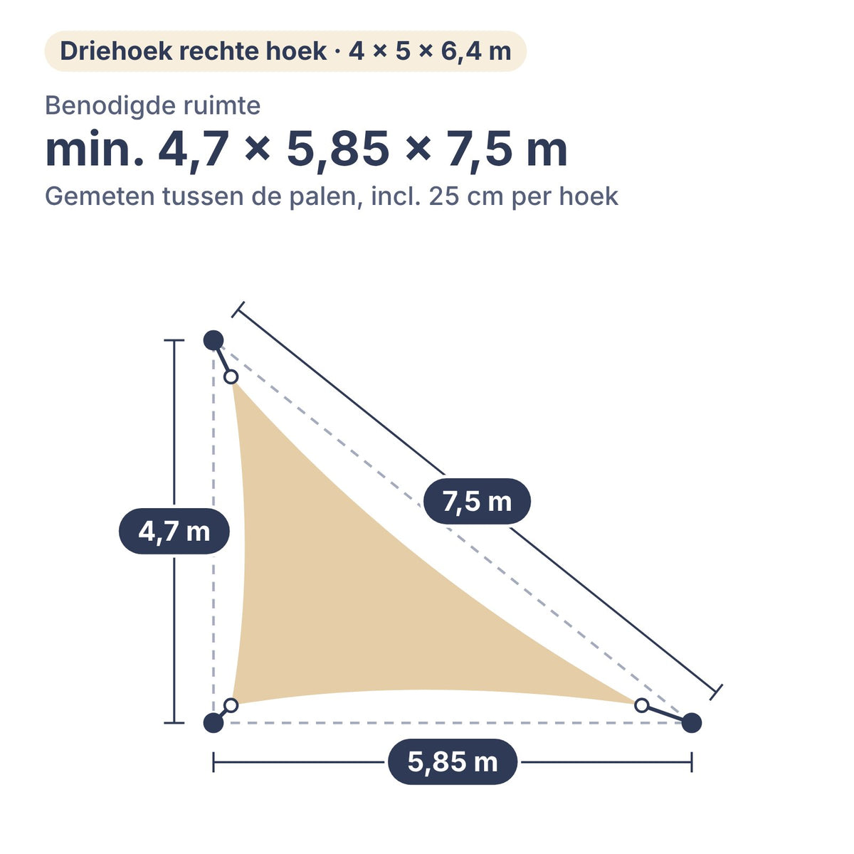 Benodigde ruimte voor schaduwdoek driehoek met rechte hoek 4 × 5 × 6,4 m: min. 4,7 × 5,85 × 7,5 m tussen de palen, inclusief 25 cm per hoek